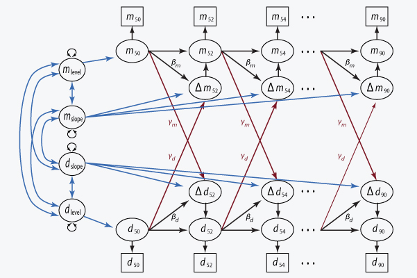 Advanced inferential modeling